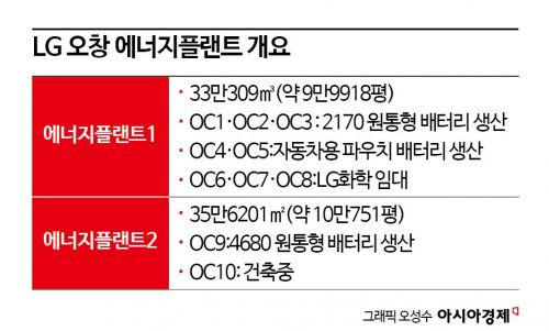 [배터리완전정복](28)&quot;K-배터리가 태어나는 곳&quot;…오창 이차전지 특구 르포